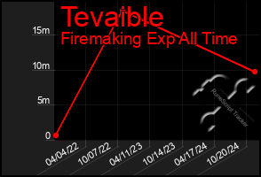 Total Graph of Tevaible