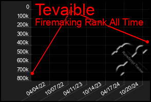 Total Graph of Tevaible