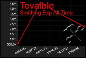 Total Graph of Tevaible