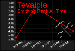 Total Graph of Tevaible