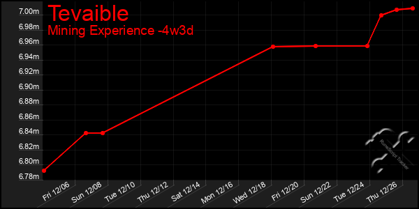 Last 31 Days Graph of Tevaible