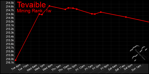 Last 7 Days Graph of Tevaible