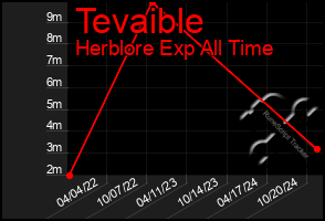 Total Graph of Tevaible