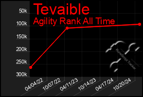 Total Graph of Tevaible