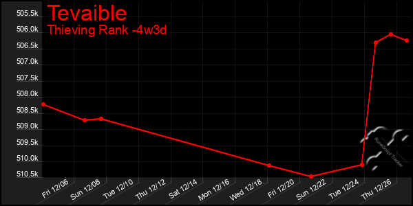 Last 31 Days Graph of Tevaible