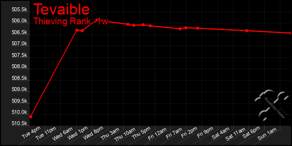 Last 7 Days Graph of Tevaible