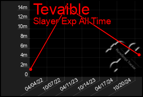 Total Graph of Tevaible