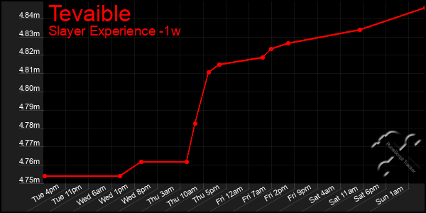 Last 7 Days Graph of Tevaible