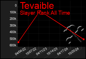 Total Graph of Tevaible