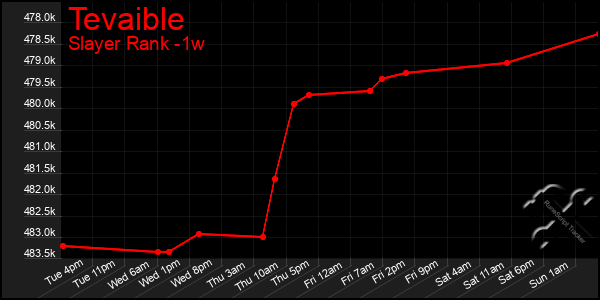 Last 7 Days Graph of Tevaible