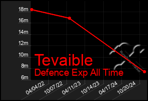 Total Graph of Tevaible