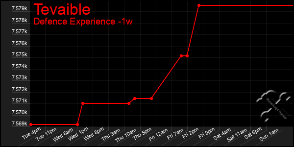 Last 7 Days Graph of Tevaible