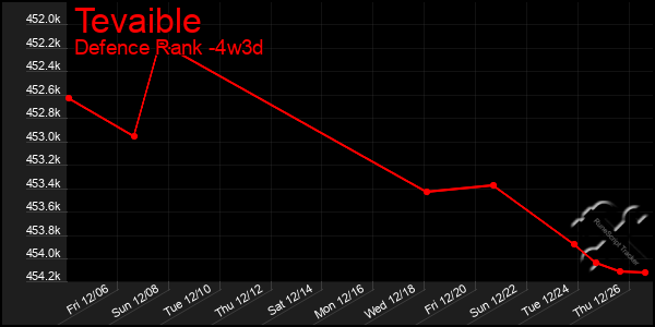 Last 31 Days Graph of Tevaible