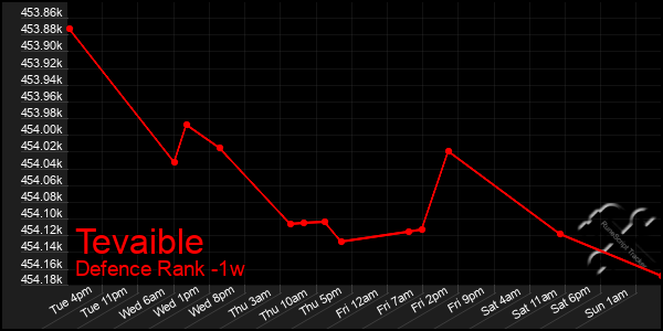 Last 7 Days Graph of Tevaible