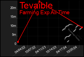 Total Graph of Tevaible