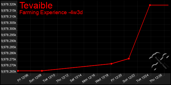 Last 31 Days Graph of Tevaible