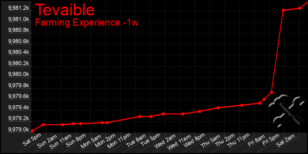 Last 7 Days Graph of Tevaible