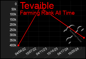 Total Graph of Tevaible