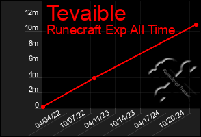 Total Graph of Tevaible