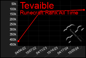 Total Graph of Tevaible