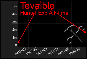 Total Graph of Tevaible