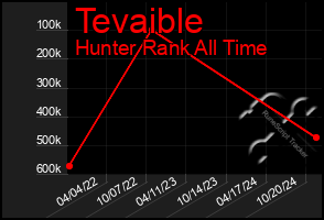 Total Graph of Tevaible