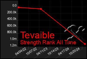 Total Graph of Tevaible