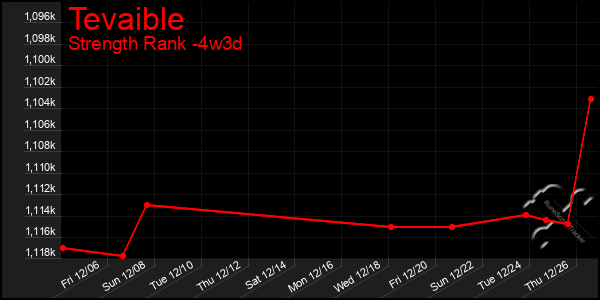 Last 31 Days Graph of Tevaible