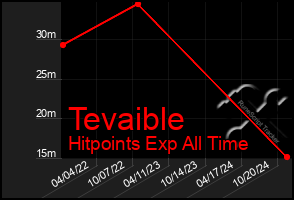 Total Graph of Tevaible