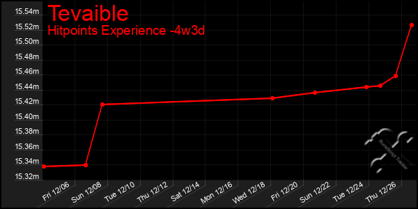 Last 31 Days Graph of Tevaible