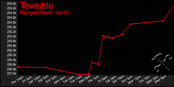 Last 31 Days Graph of Tevaible