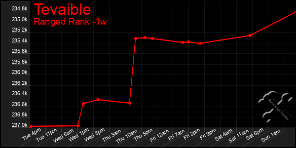 Last 7 Days Graph of Tevaible