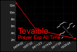 Total Graph of Tevaible