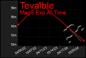 Total Graph of Tevaible