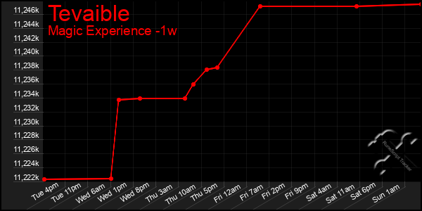 Last 7 Days Graph of Tevaible