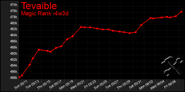 Last 31 Days Graph of Tevaible