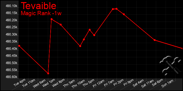 Last 7 Days Graph of Tevaible