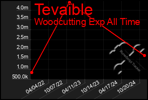 Total Graph of Tevaible