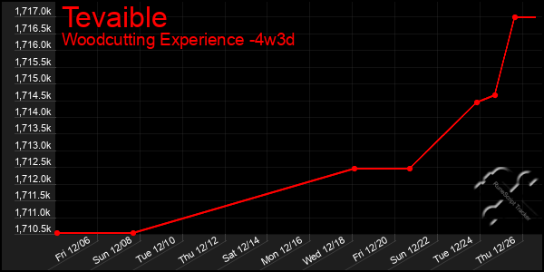 Last 31 Days Graph of Tevaible