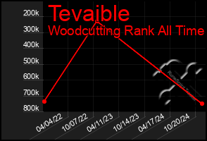 Total Graph of Tevaible