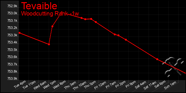 Last 7 Days Graph of Tevaible