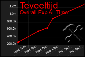 Total Graph of Teveeltijd