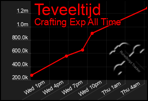 Total Graph of Teveeltijd