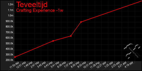 Last 7 Days Graph of Teveeltijd