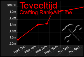 Total Graph of Teveeltijd