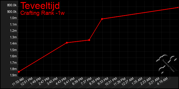Last 7 Days Graph of Teveeltijd