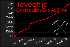 Total Graph of Teveeltijd