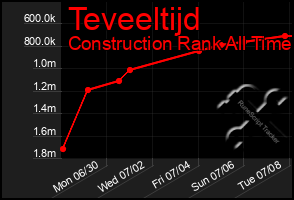 Total Graph of Teveeltijd