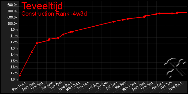 Last 31 Days Graph of Teveeltijd