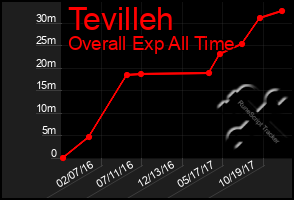 Total Graph of Tevilleh